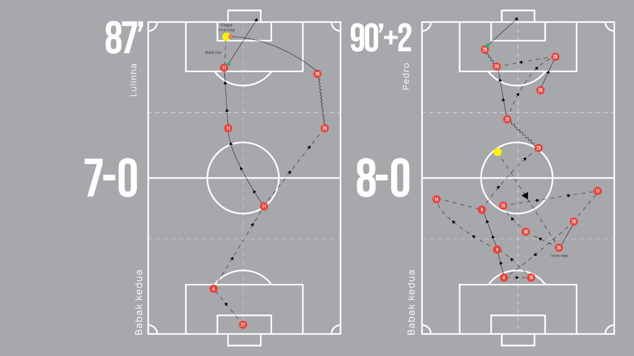 Proses gol ketujuh dan kedelapan.