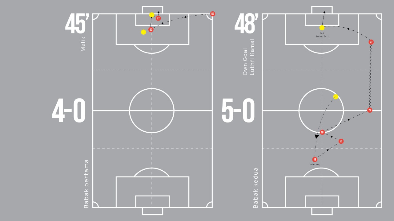 Proses gol keempat dan kelima.