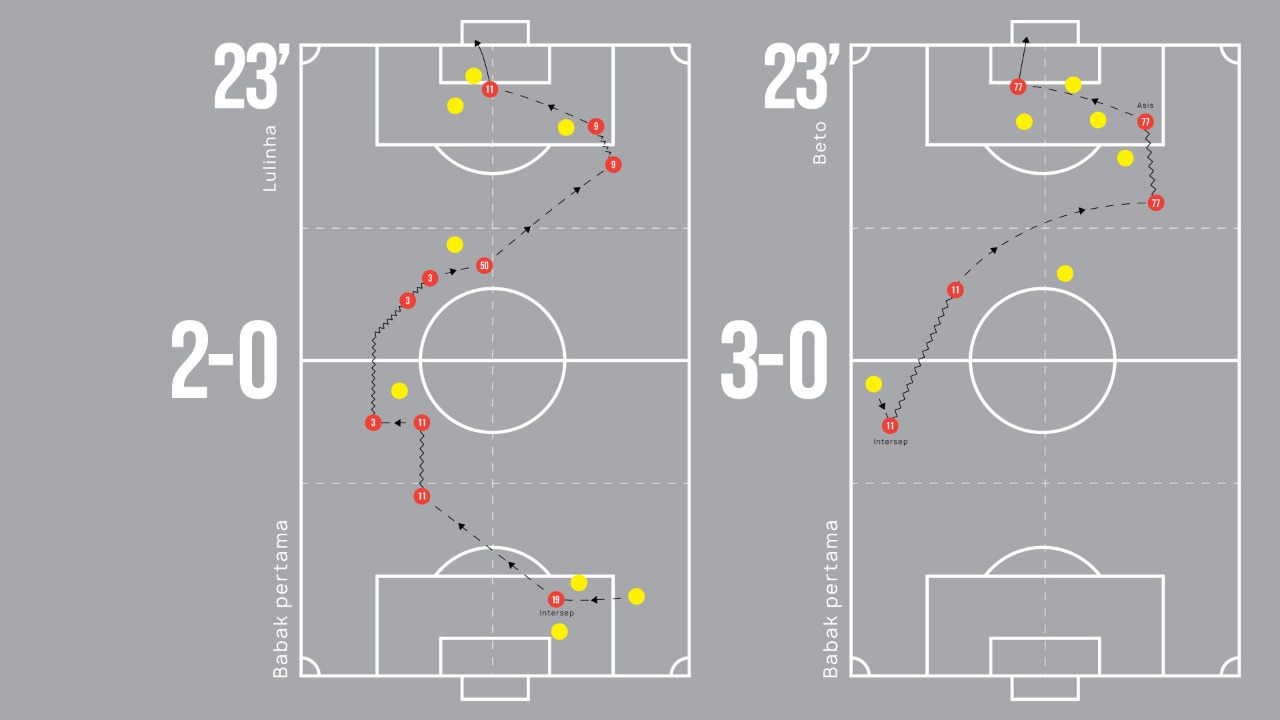 Proses gol kedua dan ketiga.