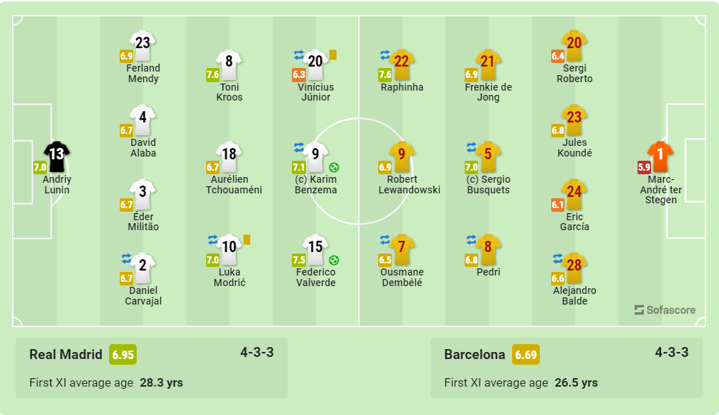 Gambar 1 - Susunan Sebelas Pertama Real Madrid dan Barcelona Sumber : SofaScore