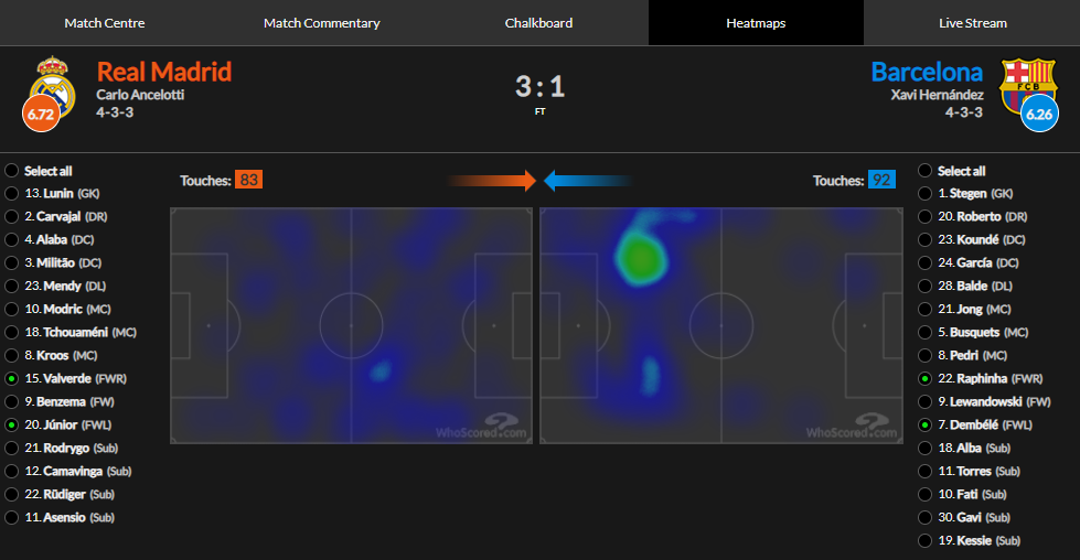 Gambar 3 - Heatmap sentuhan dua sayap Real Madrid (Vinicius dan Valverde) dan Barcelona (Raphinha dan Dembele)