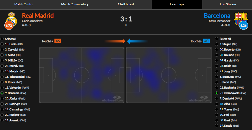 Gambar 2 - Heatmap sentuhan Benzema dan Lewandowski sumber : WhoScored