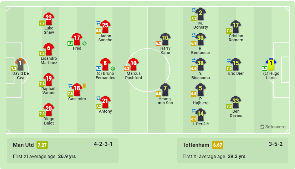 Gambar 1 - Susunan Sebelas Pertama Manchester United dan Tottenham Hotspur Sumber : Sofascore