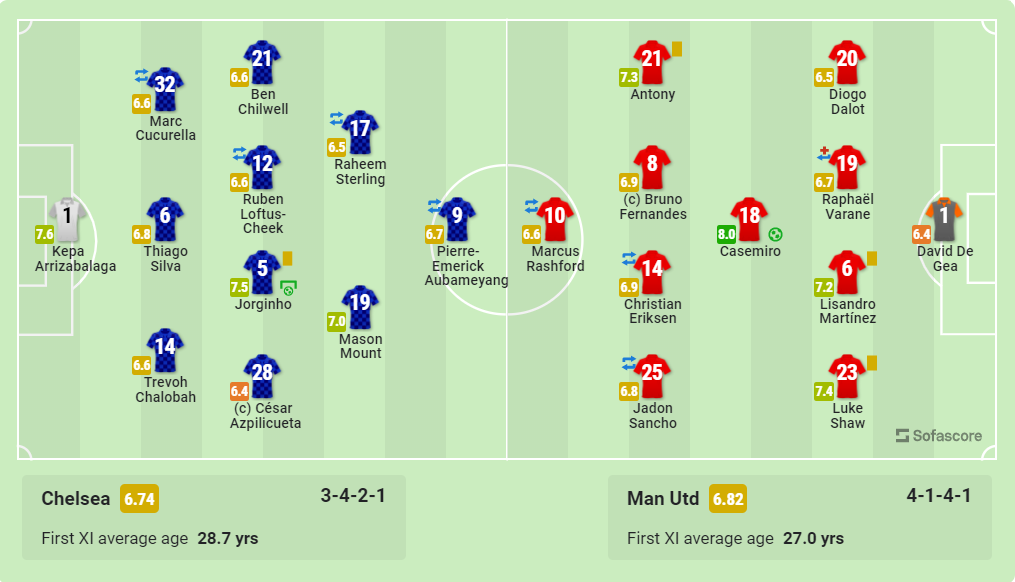 Gambar 1 - Sebelas Pertama Chelsea dan Manchester United sumber : SofaScore