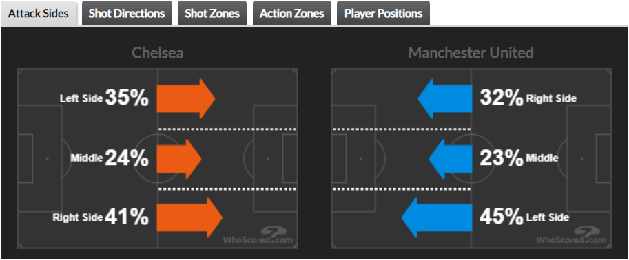 Gambar 4 - Ilustrasi Arah Serangan Chelsea dan Manchester United