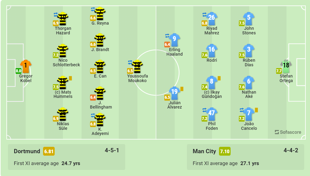 Gambar 1 - Susunan Sebelas Pertama Borussia Dortmund dan Manchester City sumber : sofascore