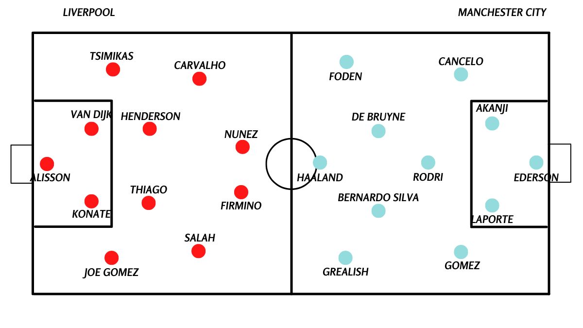 Gambar 1 - Potensi Sebelas Pertama Liverpool dan Manchester City