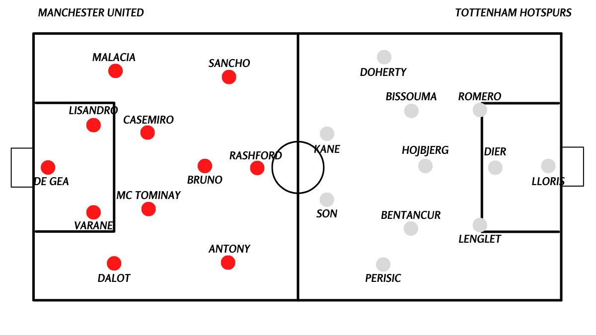 Gambar 1 - Potensi Sebelas Pertama Manchester United dan Tottenham Hotspur