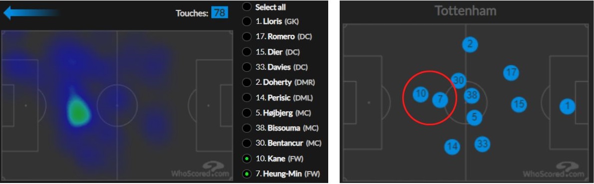 Gambar 3 - Heatmap sentuhan Kane dan Son (kiri) dan rata-rata posisi Kane dan Son (kanan) Sumber : WhoScored