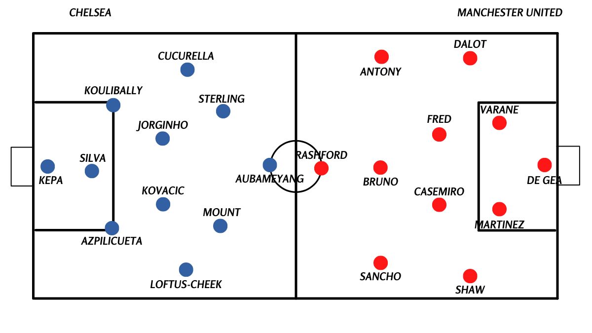 Gambar 1 - Potensi Sebelas Pertama Chelsea dan Manchester United