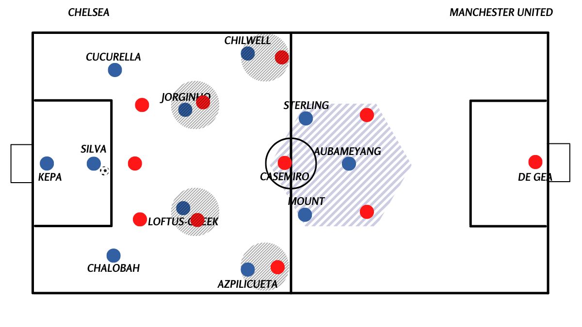 Gambar 2 - Ilustrasi Organisasi High Press Manchester United