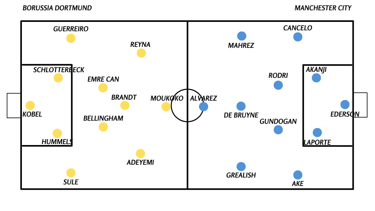 Gambar 1 - Potensi Sebelas Pertama Borussia Dortmund dan Manchester CIty