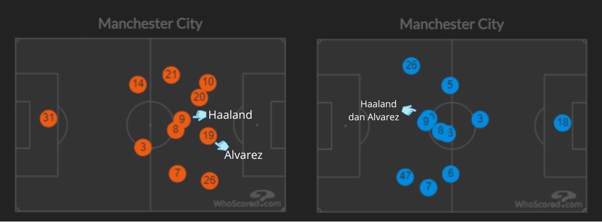 Gambar 2 - Rata-rata Posisi Pemain Manchester City saat Bertemu FC Copenhagen (kiri) dan Borussia Dortmund (kanan) sumber : WhoScored