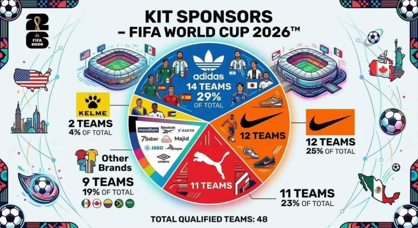 Adidas, Puma, Nike, Piala Dunia kit